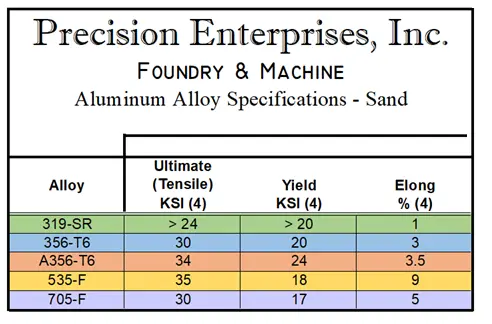 aluminum alloys specifications chart